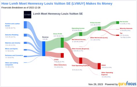 louis vuitton stock dividend